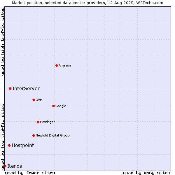 Market position of InterServer vs. Hostpoint vs. Itenos