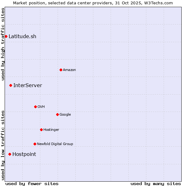 Market position of InterServer vs. Hostpoint vs. Latitude.sh