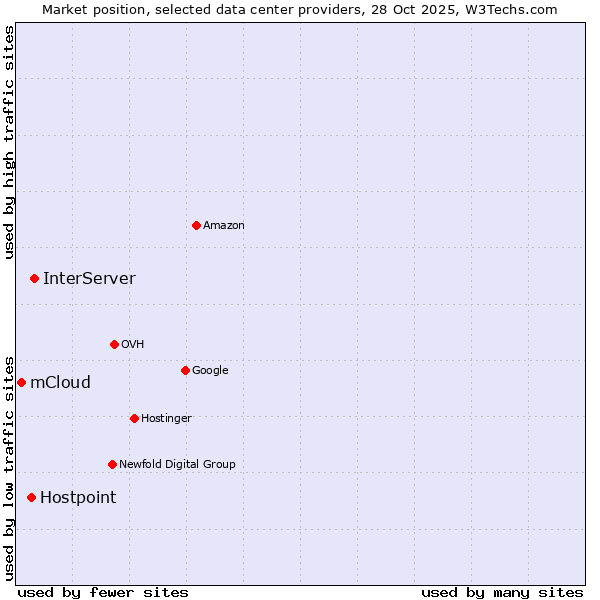 Market position of InterServer vs. Hostpoint vs. mCloud