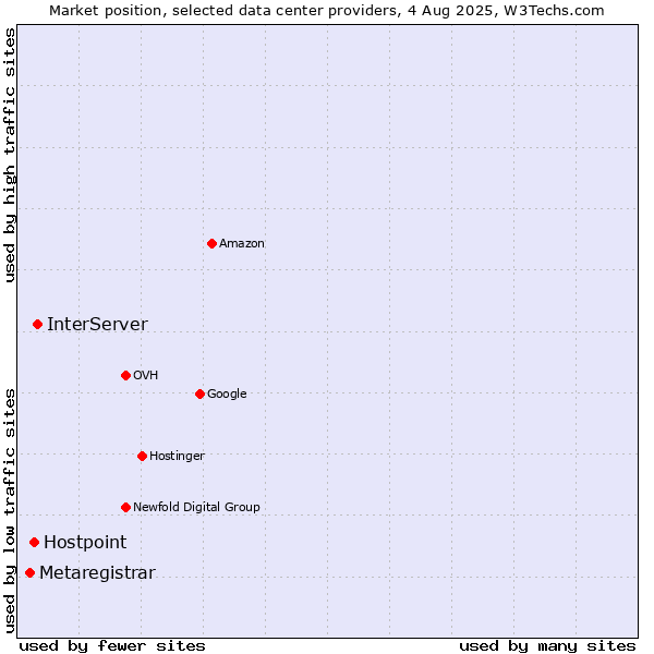 Market position of InterServer vs. Hostpoint vs. Metaregistrar