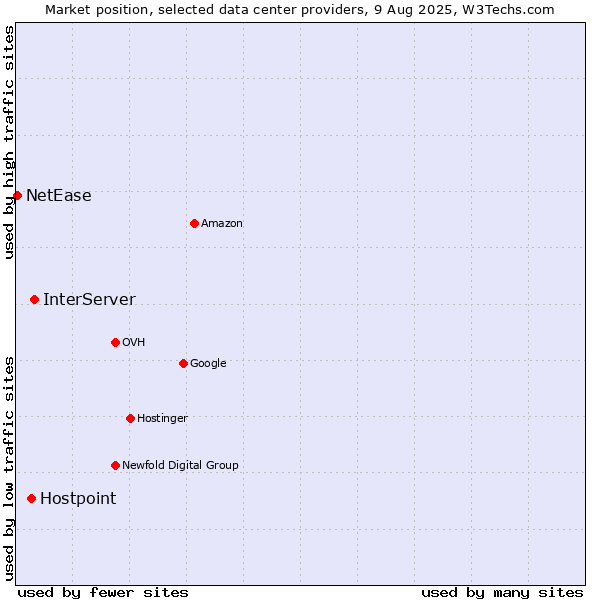 Market position of InterServer vs. Hostpoint vs. NetEase