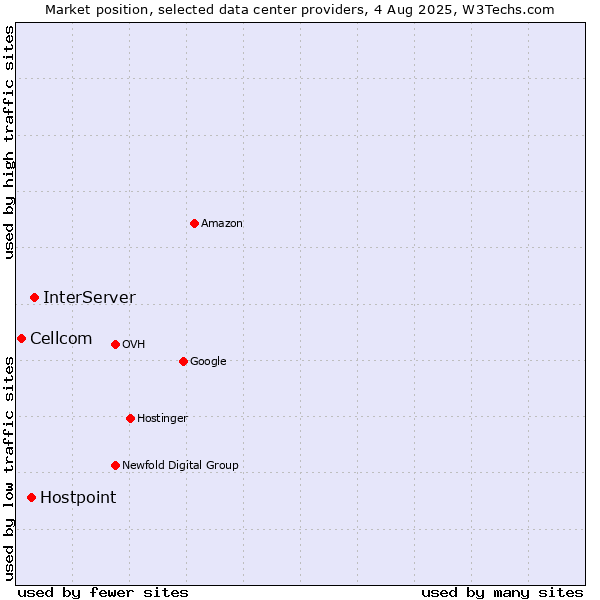 Market position of InterServer vs. Hostpoint vs. Cellcom