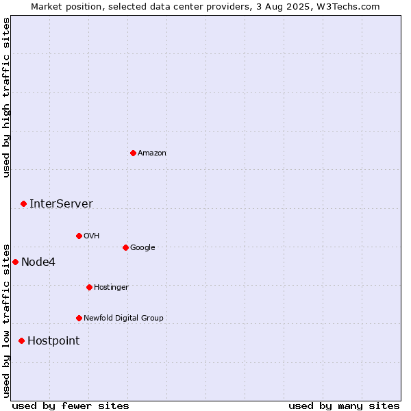 Market position of InterServer vs. Hostpoint vs. Node4