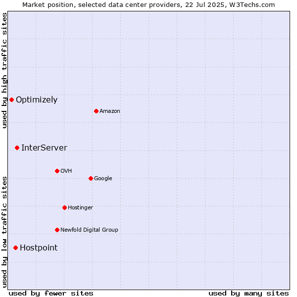 Market position of InterServer vs. Hostpoint vs. Optimizely