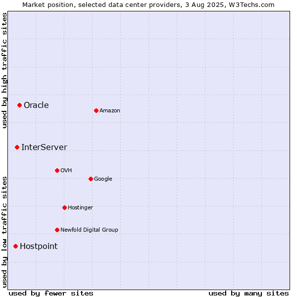 Market position of Oracle vs. InterServer vs. Hostpoint
