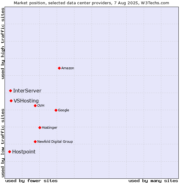 Market position of VSHosting vs. InterServer vs. Hostpoint