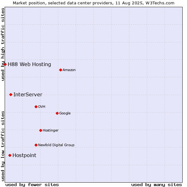 Market position of InterServer vs. Hostpoint vs. H88 Web Hosting