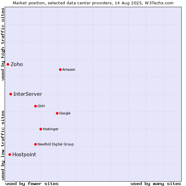 Market position of InterServer vs. Hostpoint vs. Zoho