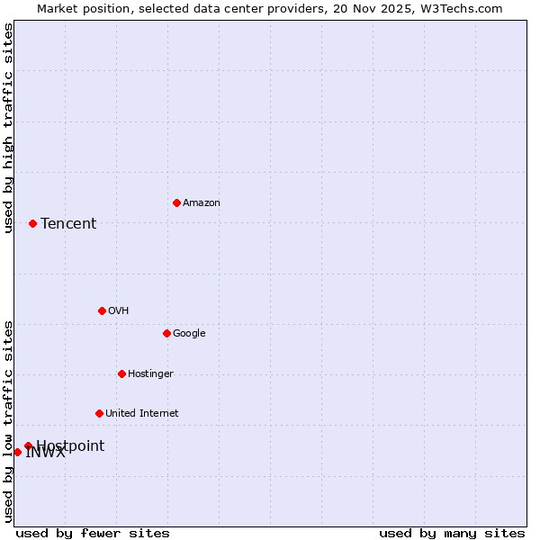 Market position of Tencent vs. Hostpoint vs. INWX