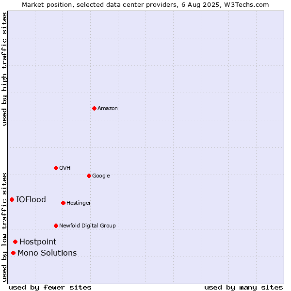 Market position of Hostpoint vs. Mono Solutions vs. IOFlood