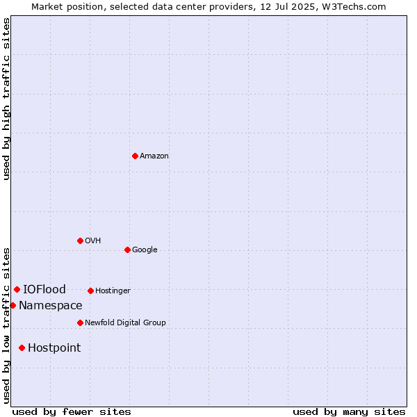 Market position of Hostpoint vs. IOFlood vs. Namespace