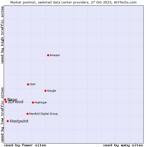Market position of Hostpoint vs. IOFlood vs. Nano