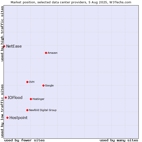Market position of Hostpoint vs. IOFlood vs. NetEase