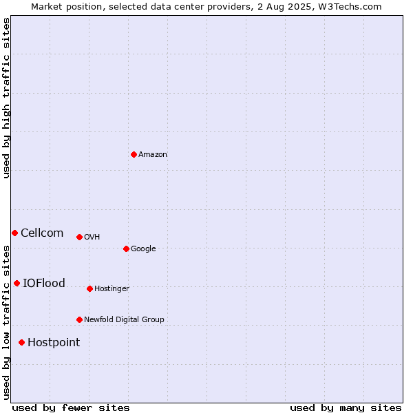 Market position of Hostpoint vs. IOFlood vs. Cellcom