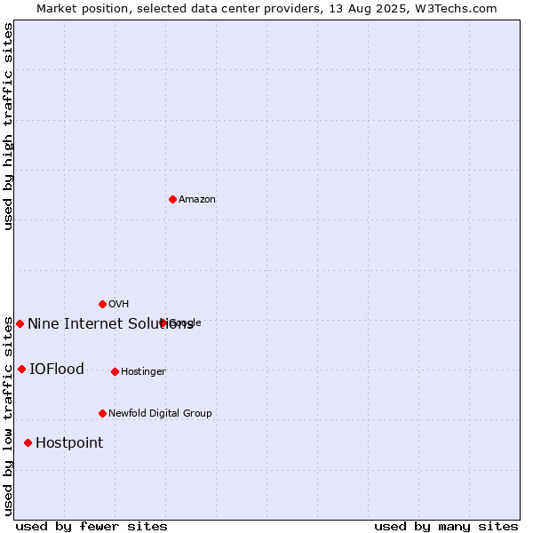 Market position of Hostpoint vs. IOFlood vs. Nine Internet Solutions