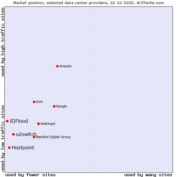 Market position of o2switch vs. Hostpoint vs. IOFlood