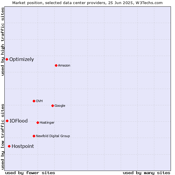 Market position of Hostpoint vs. IOFlood vs. Optimizely