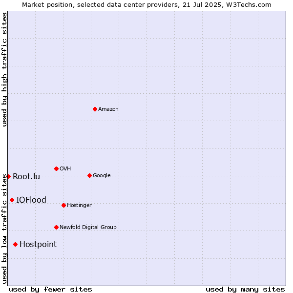 Market position of Hostpoint vs. IOFlood vs. Root.lu