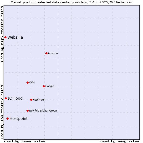 Market position of Hostpoint vs. IOFlood vs. Webzilla