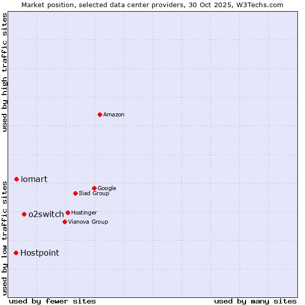 Market position of o2switch vs. iomart vs. Hostpoint