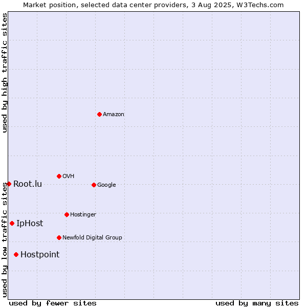 Market position of Hostpoint vs. IpHost vs. Root.lu