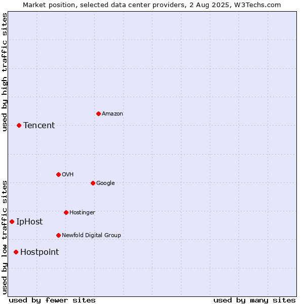Market position of Tencent vs. Hostpoint vs. IpHost