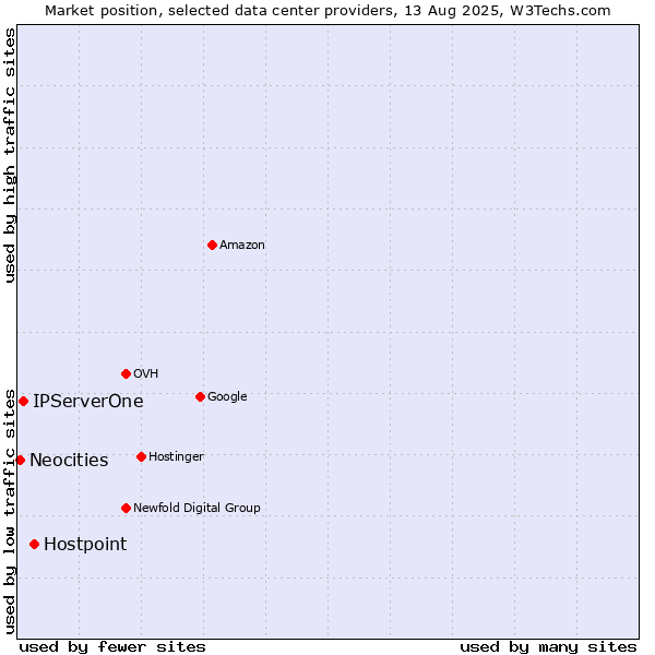 Market position of Hostpoint vs. IPServerOne vs. Neocities