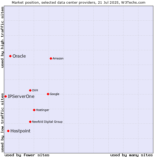 Market position of Oracle vs. Hostpoint vs. IPServerOne