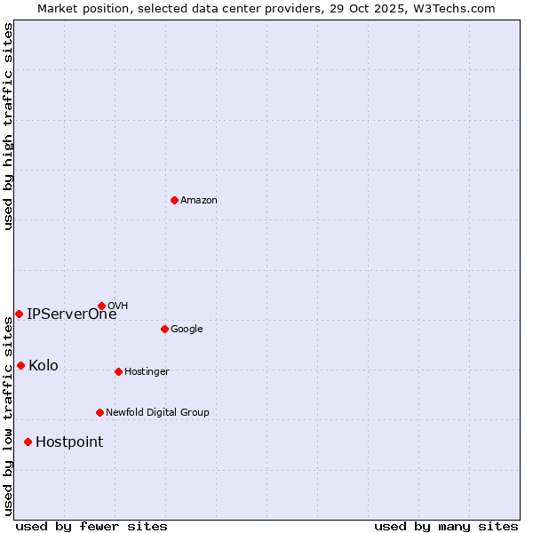 Market position of Hostpoint vs. Kolo vs. IPServerOne