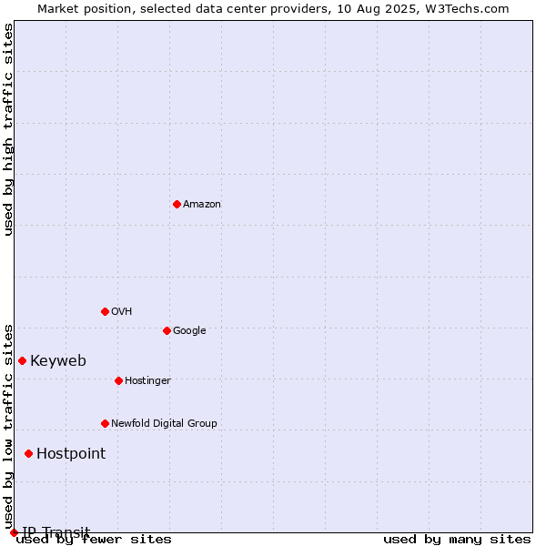 Market position of Hostpoint vs. Keyweb vs. IP Transit