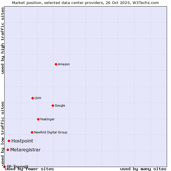 Market position of Hostpoint vs. Metaregistrar vs. IP Transit