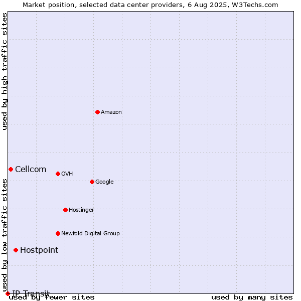 Market position of Hostpoint vs. Cellcom vs. IP Transit