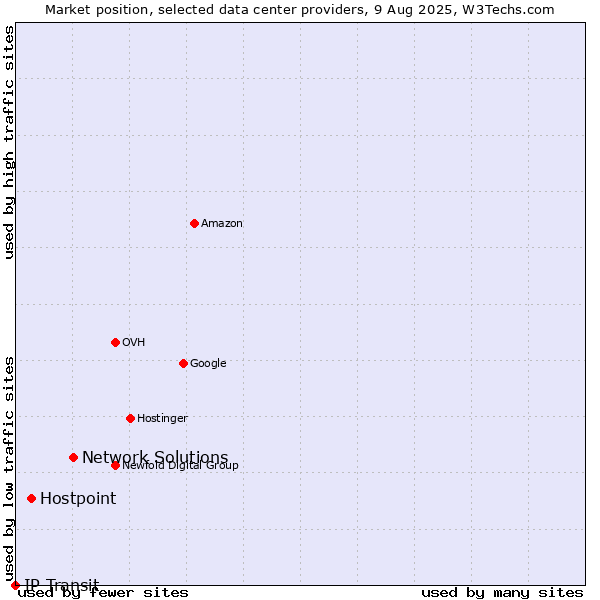 Market position of Network Solutions vs. Hostpoint vs. IP Transit