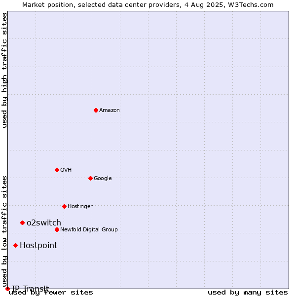 Market position of o2switch vs. Hostpoint vs. IP Transit