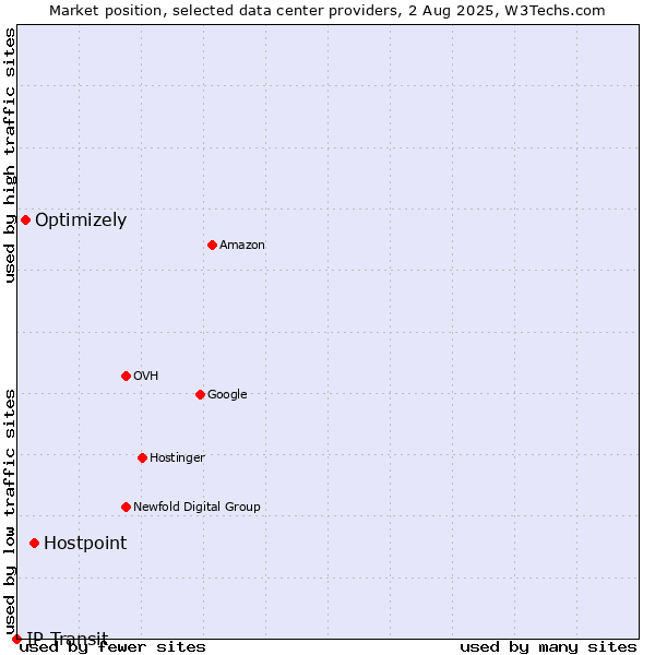 Market position of Hostpoint vs. Optimizely vs. IP Transit