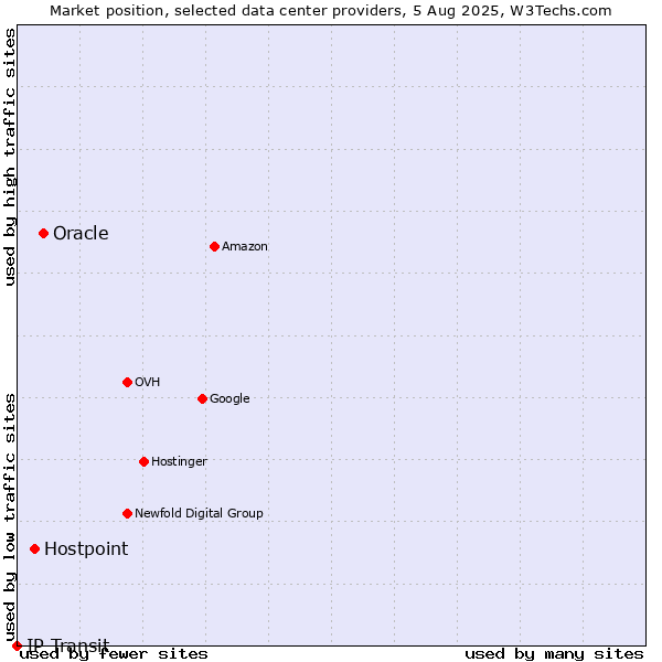 Market position of Oracle vs. Hostpoint vs. IP Transit