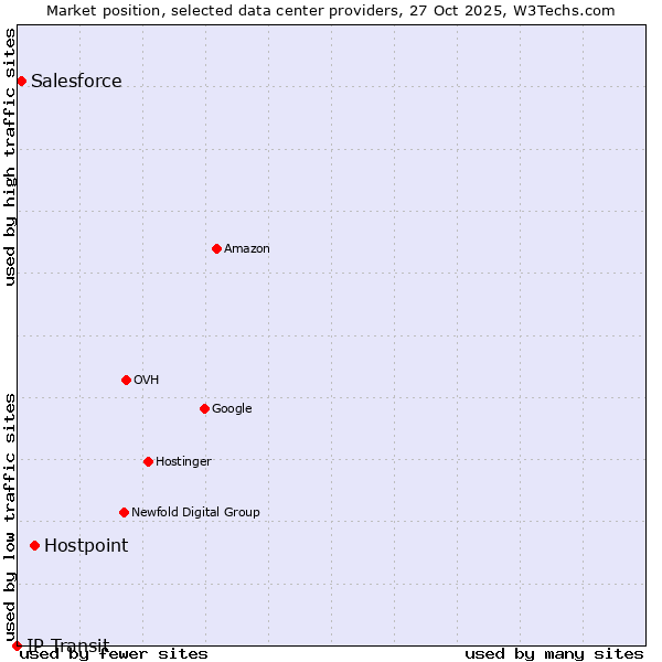 Market position of Hostpoint vs. Salesforce vs. IP Transit