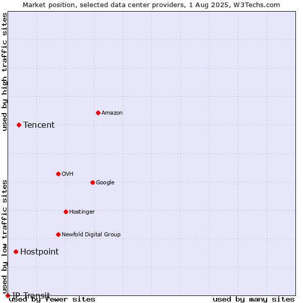 Market position of Tencent vs. Hostpoint vs. IP Transit