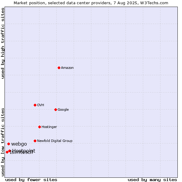 Market position of Hostpoint vs. webgo vs. Isimtescil