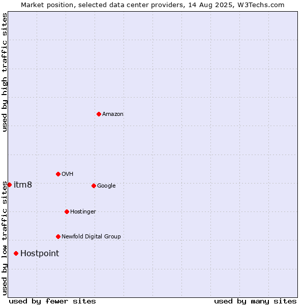 Market position of Hostpoint vs. itm8