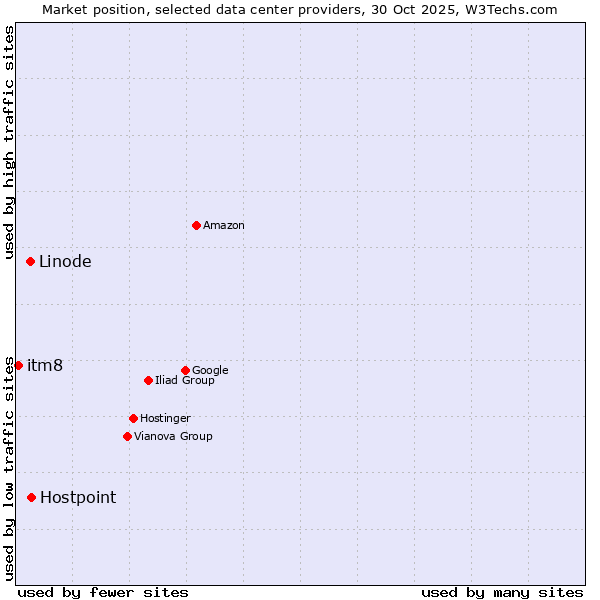 Market position of Hostpoint vs. Linode vs. itm8