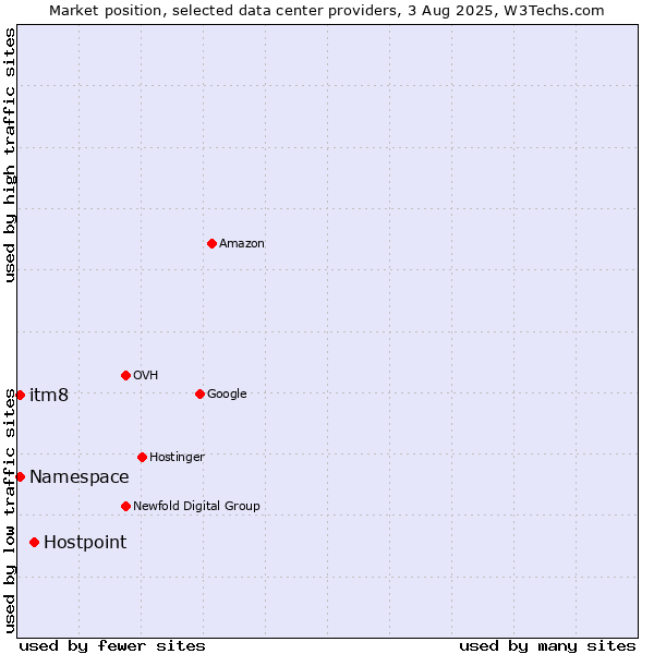 Market position of Hostpoint vs. itm8 vs. Namespace