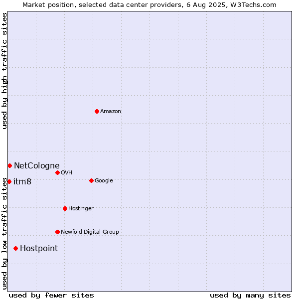 Market position of Hostpoint vs. NetCologne vs. itm8