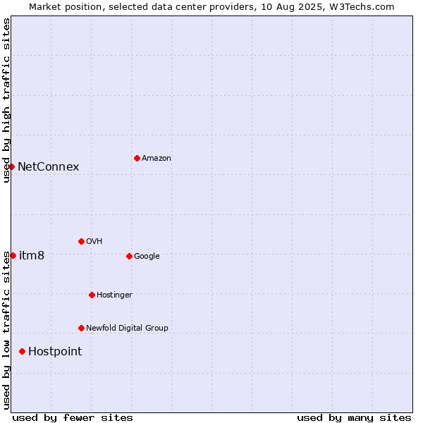Market position of Hostpoint vs. itm8 vs. NetConnex