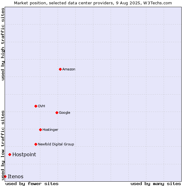 Market position of Hostpoint vs. Itenos