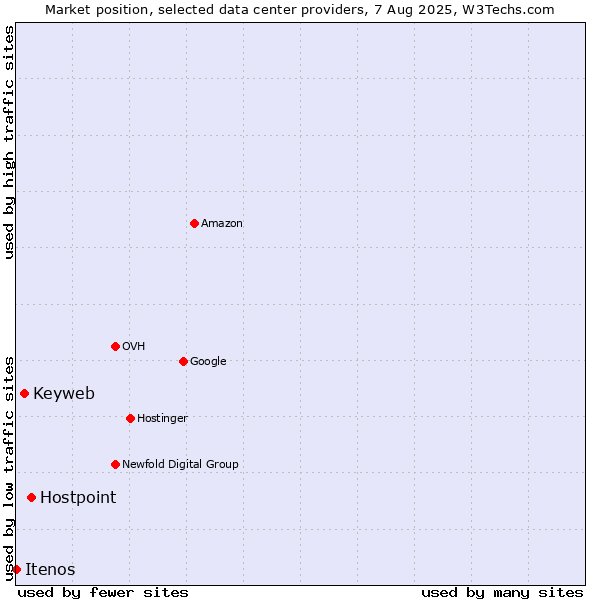 Market position of Hostpoint vs. Keyweb vs. Itenos