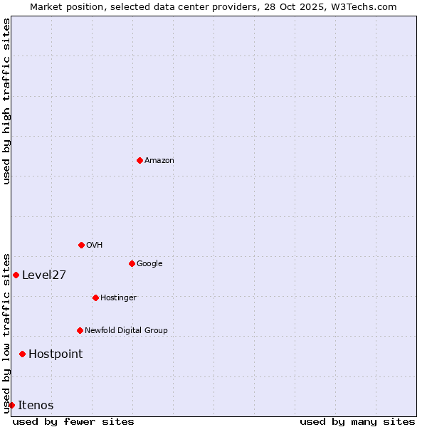 Market position of Hostpoint vs. Level27 vs. Itenos