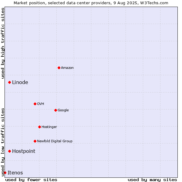 Market position of Linode vs. Hostpoint vs. Itenos