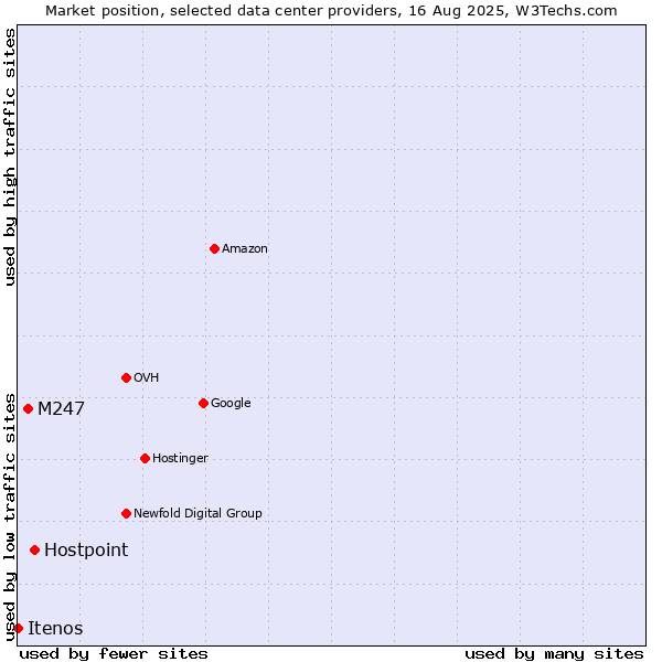 Market position of Hostpoint vs. M247 vs. Itenos