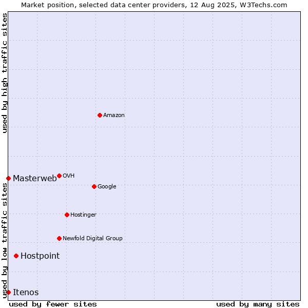 Market position of Hostpoint vs. Itenos vs. Masterweb